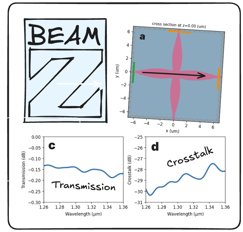 Waveguide Crossing with Cosine Tapers
