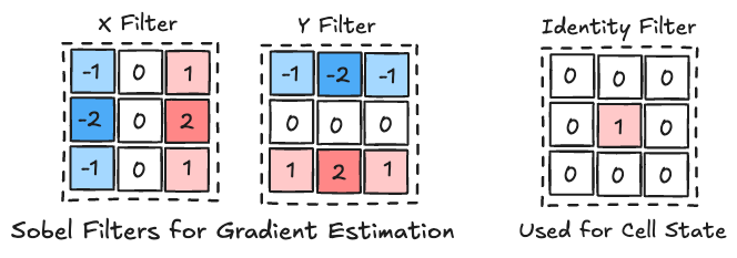 Perception filters